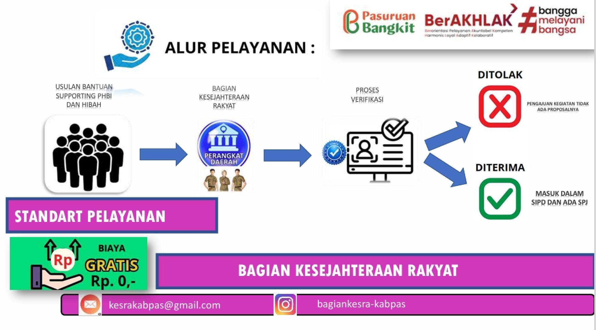 ALUR PELAYANAN DI BAGIAN KESRA