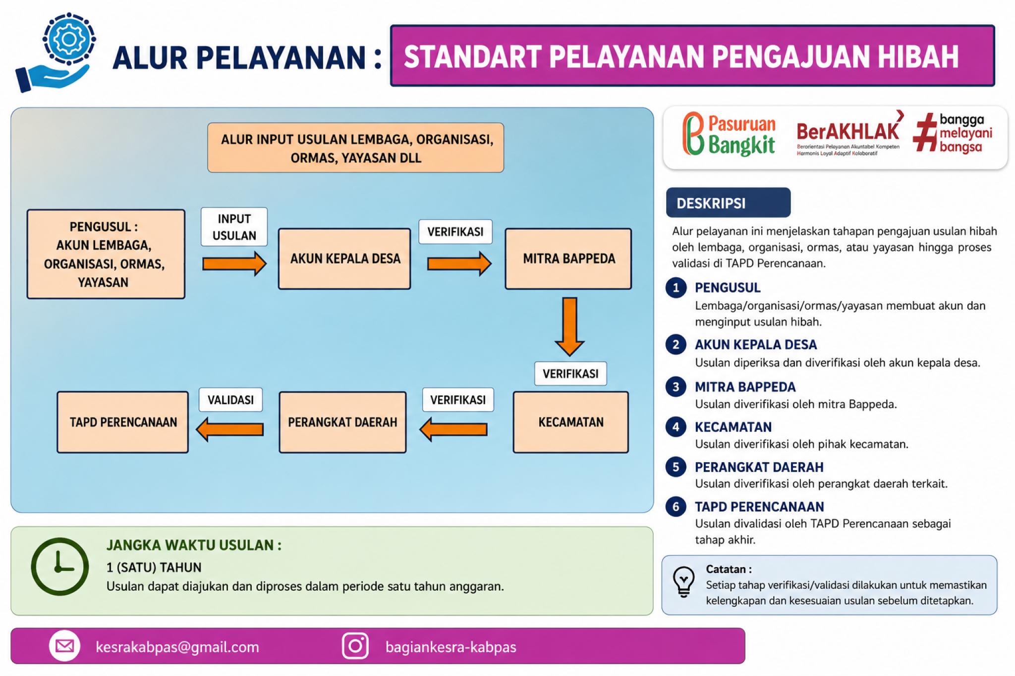 Alur Persyaratan Pengajuan Hibah di Bagian Kesejahteraan Rakyat