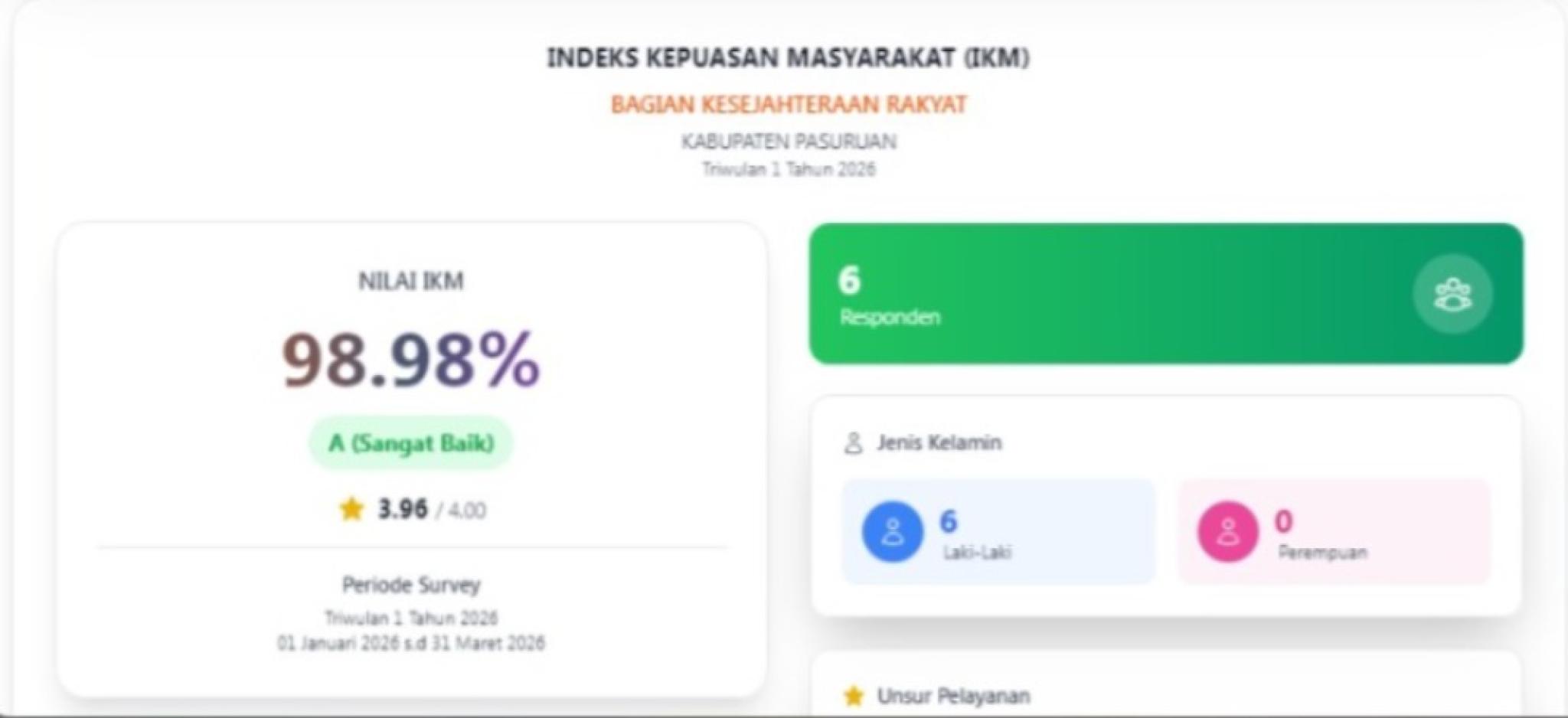 INDEK KEPUASAN MASYARAKAT TERHADAP PELAYANAN SETDA BAGIAN KESEJAHTERAAN RAKYAT